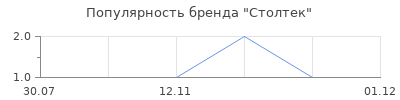 Популярность Столтек