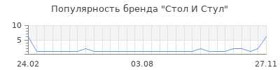 Популярность стол и стул