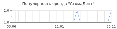 Популярность стомадент
