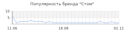 Популярность Стом