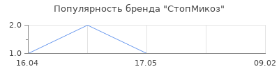 Популярность СтопМикоз
