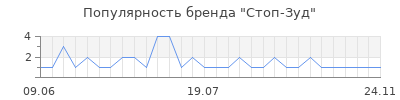Популярность стоп зуд