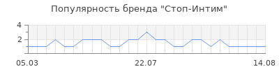 Популярность Стоп-Интим