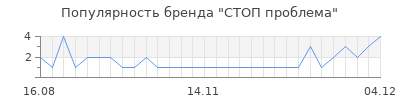 Популярность стоп проблема