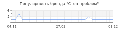 Популярность стоп проблем