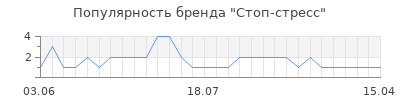Популярность Стоп-стресс