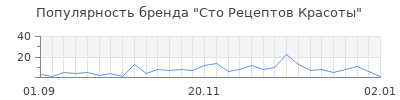 Популярность сто рецептов красоты