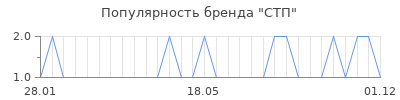 Популярность стп
