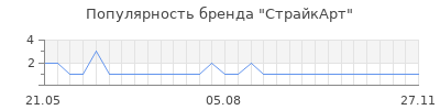 Популярность СтрайкАрт