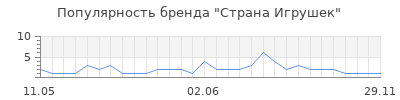 Популярность страна игрушек
