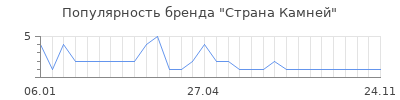 Популярность страна камней
