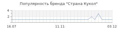 Популярность Страна Кукол