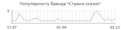 Популярность страна сказок