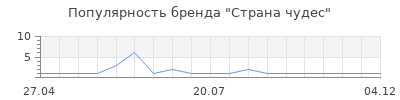Популярность Страна чудес