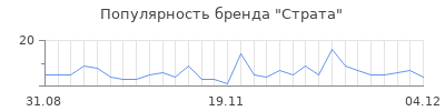 Популярность страта