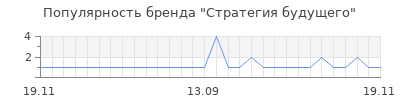 Популярность стратегия будущего