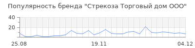 Популярность Стрекоза Торговый дом ООО