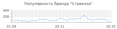 Популярность стрекоза