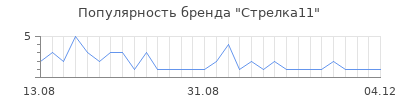 Популярность Стрелка11