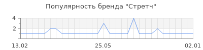 Популярность стретч