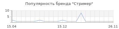 Популярность Стример