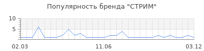 Популярность СТРИМ
