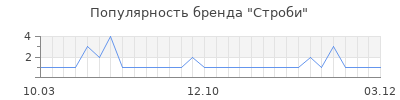 Популярность строби