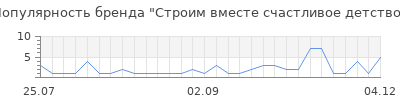 Популярность строим вместе счастливое детство