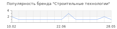 Популярность Строительные технологии