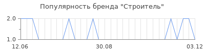 Популярность строитель