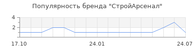 Популярность СтройАрсенал