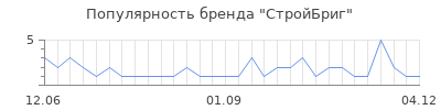 Популярность стройбриг