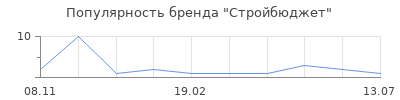 Популярность Стройбюджет