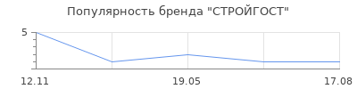 Популярность СТРОЙГОСТ