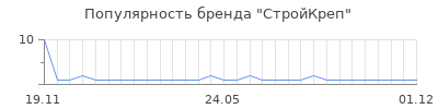Популярность СтройКреп