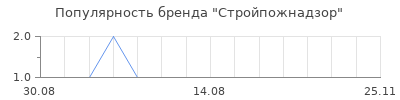 Популярность стройпожнадзор