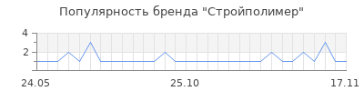 Популярность стройполимер