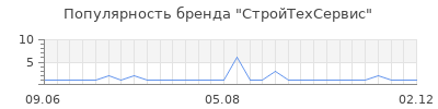 Популярность стройтехсервис