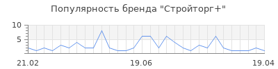 Популярность стройторг