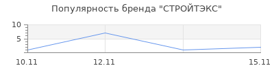 Популярность СТРОЙТЭКС