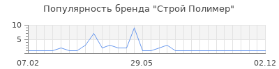 Популярность Строй Полимер