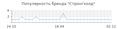 Популярность Стронгхолд