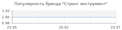 Популярность Стронг инструмент