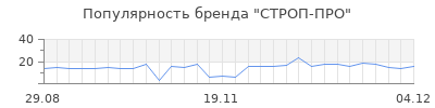 Популярность СТРОП-ПРО