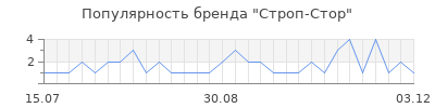 Популярность Строп-Стор