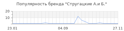 Популярность стругацкие а и б