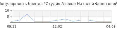 Популярность Студия Ателье Натальи Федотовой