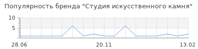 Популярность Студия искусственного камня
