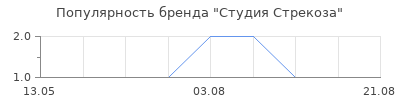 Популярность Студия Стрекоза