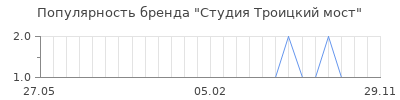 Популярность студия троицкий мост